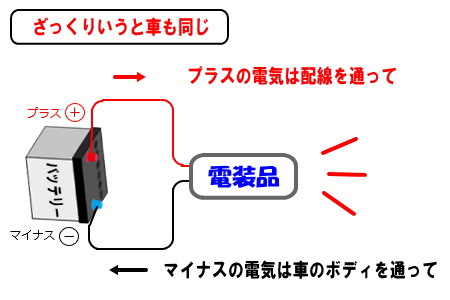 車の電装品の動かす方法