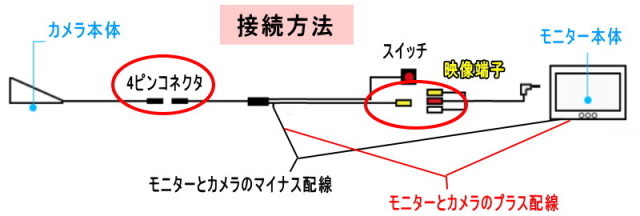 接続方法